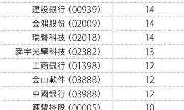 恒指創新高 景氣未升溫